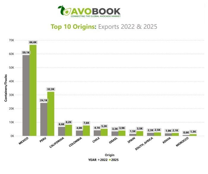 AvoBook bar chart comparing shipments from the top 10 avocado exporting origins in 2022 and 2025.