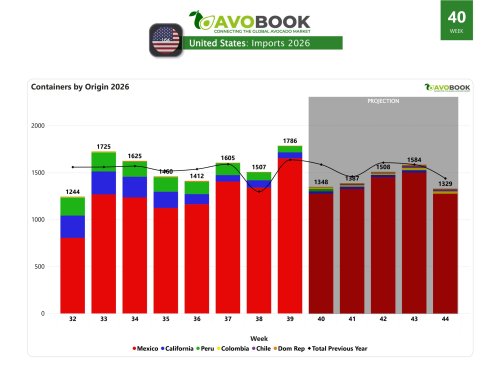 Arrivals approach 1,800 shipments with Mexico leading the way