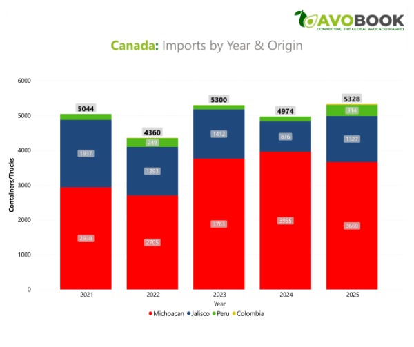 Bar chart comparing annual avocado imports in Canada from 2021 to 2025 by volume and country of origin, led by Michoacán and Jalisco.