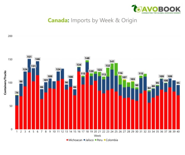 Gráfico de barras que muestra la evolución semanal de las importaciones de aguacate en Canadá por origen, destacando el volumen de Michoacán, Jalisco y Perú de las semanas 1 a la 40.