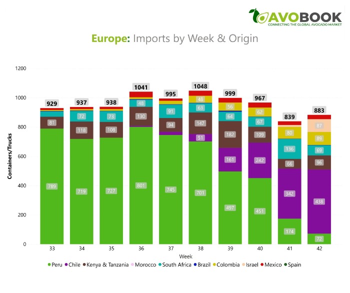 Gráfico de barras de la evolución semanal de arribos de aguacate a Europa por país de origen en 2026. 
