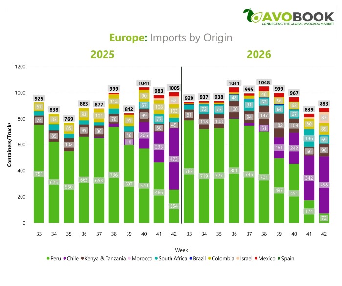 Gráfico de barras comparativo de importaciones de aguacate en Europa por origen entre las semanas 33 y 42 de 2025 y 2026. 