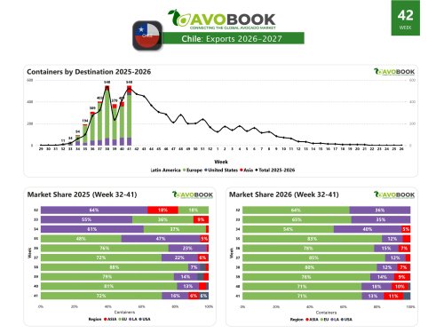 Chile acelera sus exportaciones y se acerca a su peak de temporada