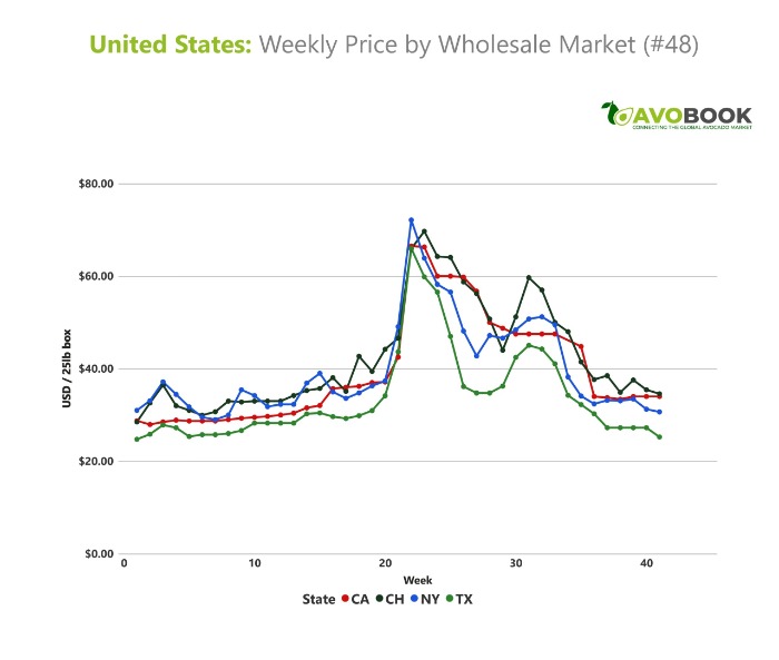 Gráfico comparativo semanal de precios del aguacate calibre 48 en los mercados de California, Chicago, Nueva York y Texas.