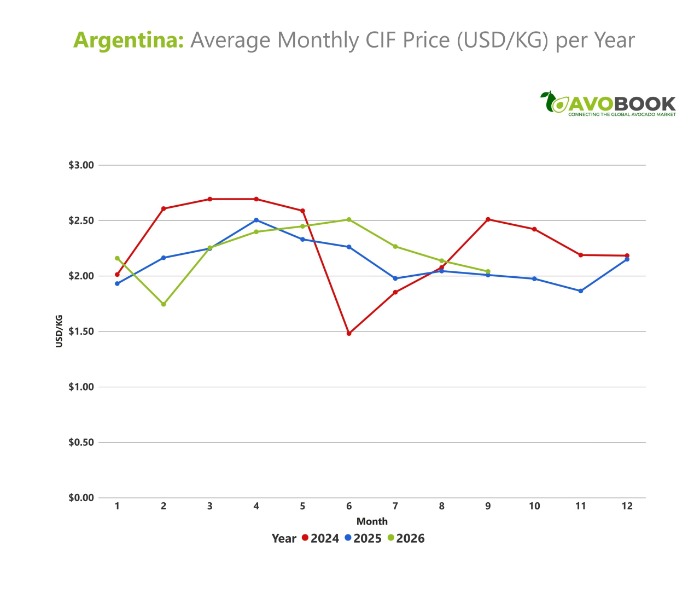 Gráfico de líneas con la evolución del precio promedio mensual CIF en USD por kilo de palta en Argentina de 2024 a 2026.