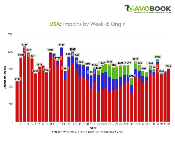 Gráfico de barras apiladas que muestra las importaciones y volúmenes semanales de aguacate en Estados Unidos por país de origen